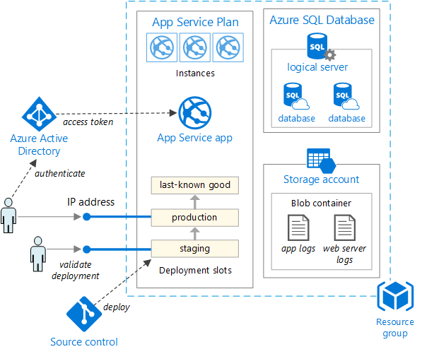 Azure App Service에 웹앱 배포