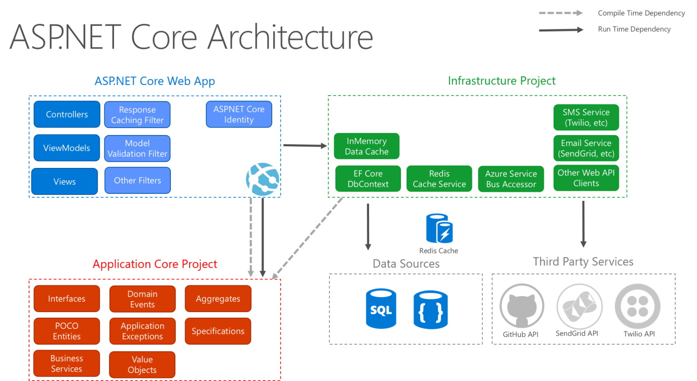 클린 아키텍처를 따르는 ASP.NET Core 아키텍처 다이어그램