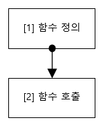 함수 정의 후 호출