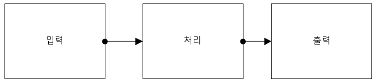 입력, 처리, 출력