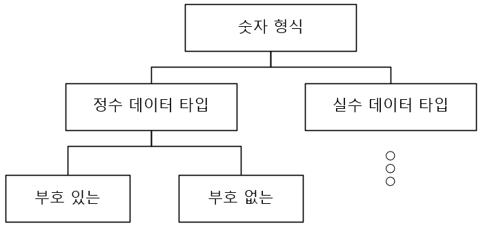 숫자 형식