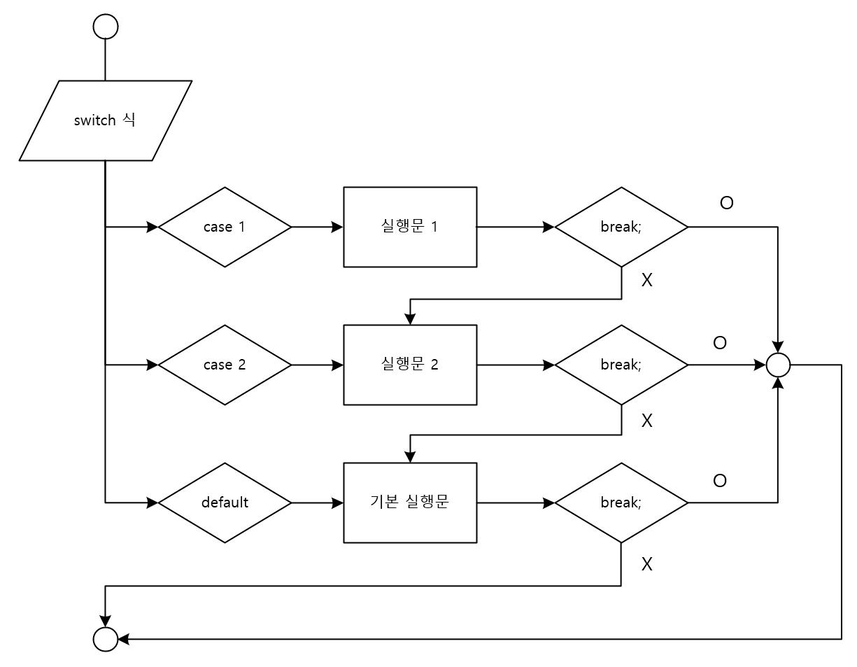switch 문 순서도