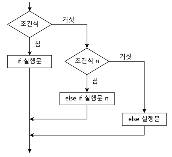 다중 if 문을 순서도로 표현