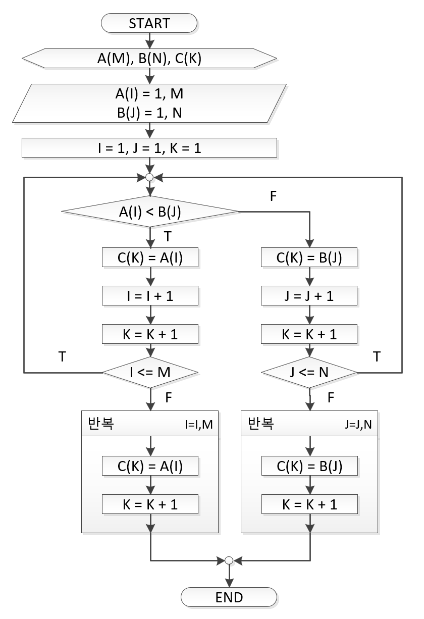 병합 정렬 알고리즘 순서도