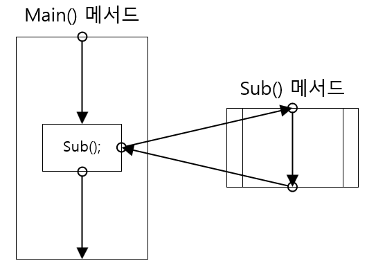 씨샵은 메인 메서드에서 서브 메서드 호출 형태로 표현